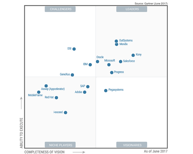 Outsystems Sabet Penghargaan Gartner Magic Quadrant For Enterprise Low ...