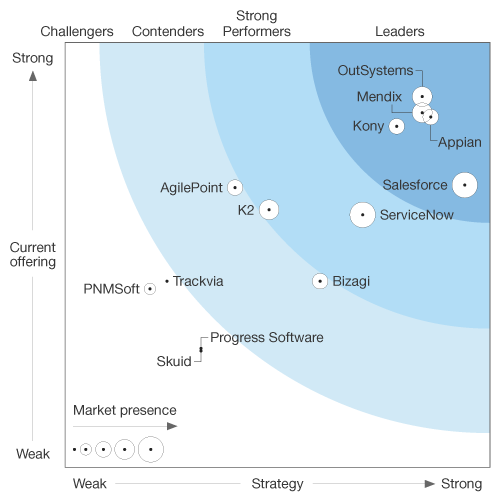 Fifth Industry Report Recognizes OutSystems As A Leader In Low-Code ...