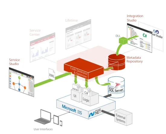 Platform Runtime | Evaluation Guide | OutSystems