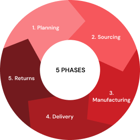 phases of supply chain management