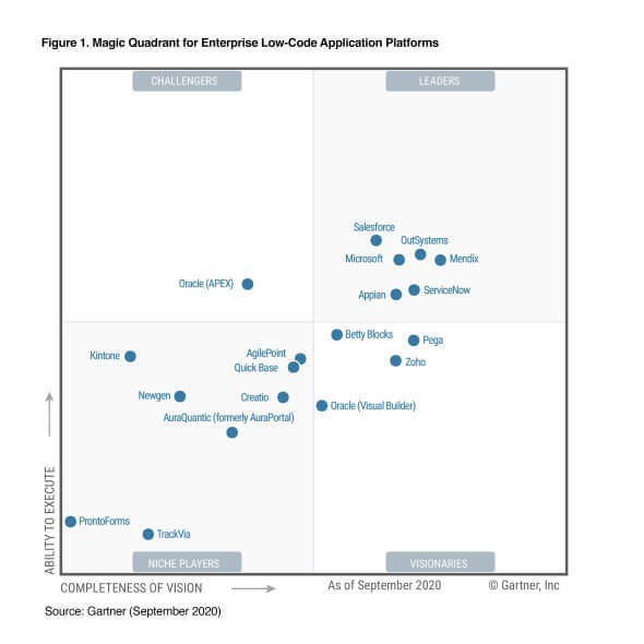 Outsystems Gartner Magic Quadrant For Enterprise Low Vrogue Co