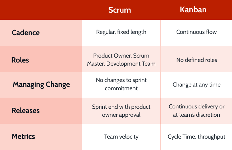 Kanban Vs. Scrum: When To Use What | OutSystems