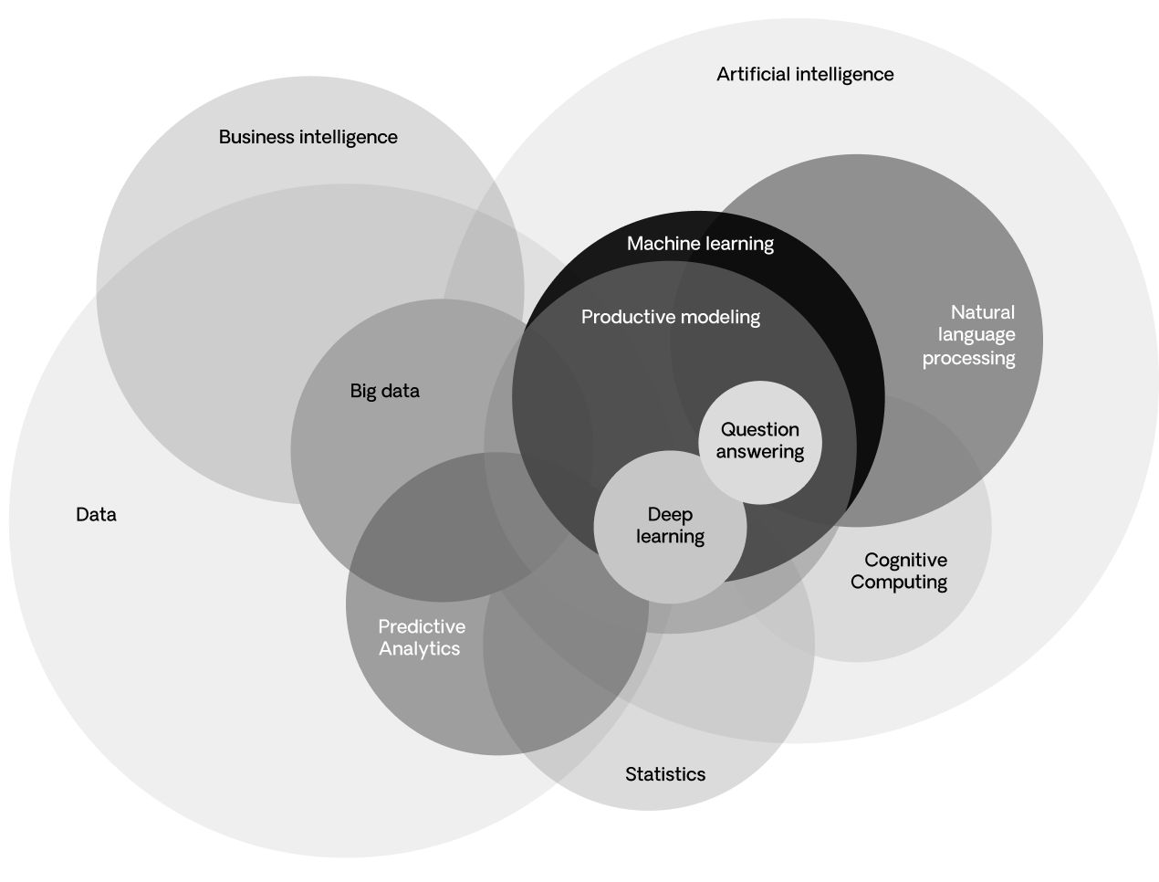 predictive modeling overview