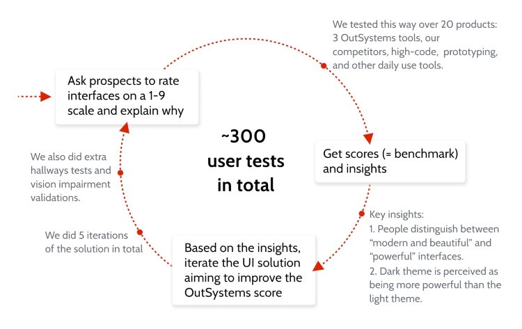 A graph displaying the work done, with around 300 user tests completed