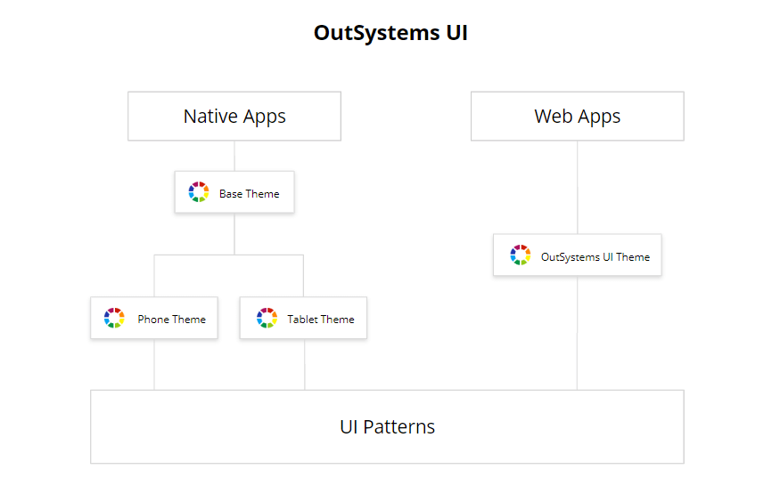 OutSystems UI Framework: Past, Present, and Future