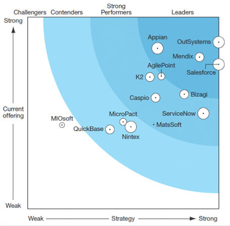 Forrester Report - Low-Code Development Platforms